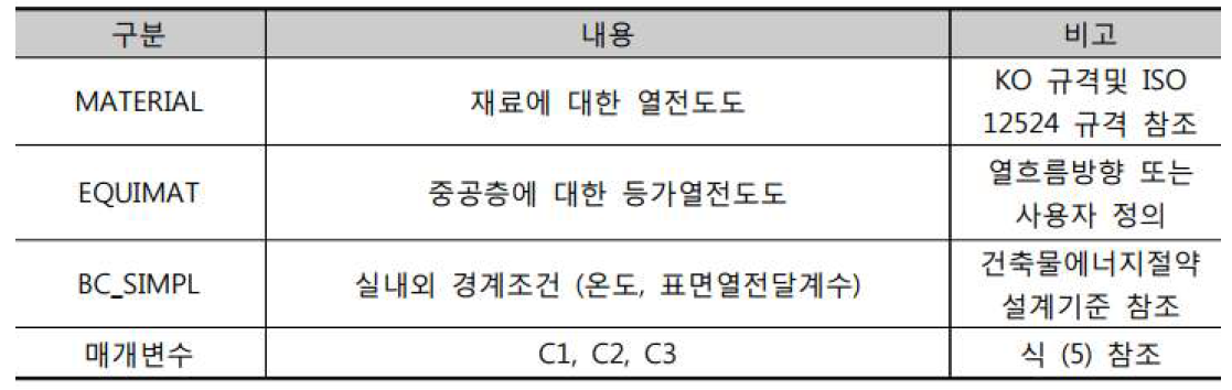 부품(부위)별 경계조건