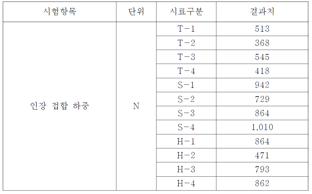 실링제별 인장 접합 하중 측정값