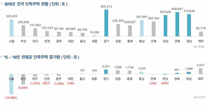 전국 단독주택 현황 및 3년 평균 증가량