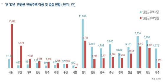 3년간 단독주택 착공 및 멸실 현황