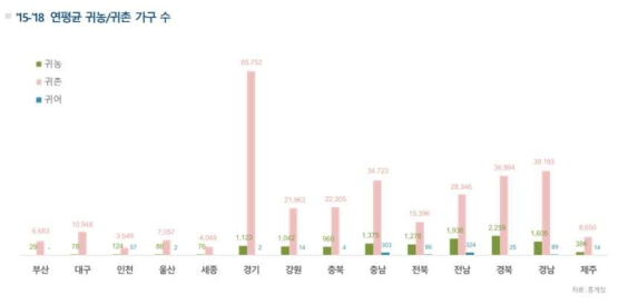 3년간 귀농/귀촌 가구 통계