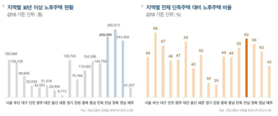 지역별 노후주택 현황 및 비율