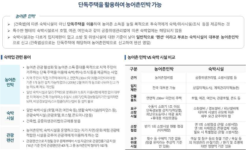 농어촌 민박 개요 및 기타 숙박기설과 차이점