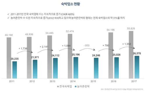 전국 숙박업 현황 및 농어촌민박 현황