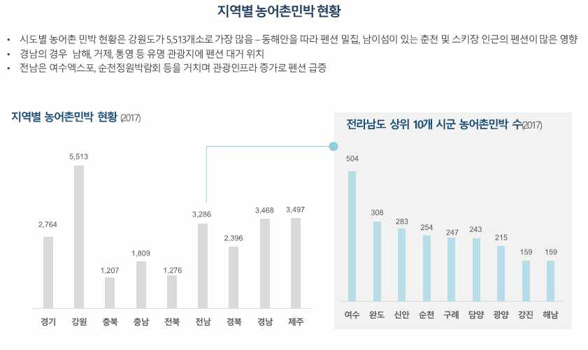 지역별 농어촌 민박 현황