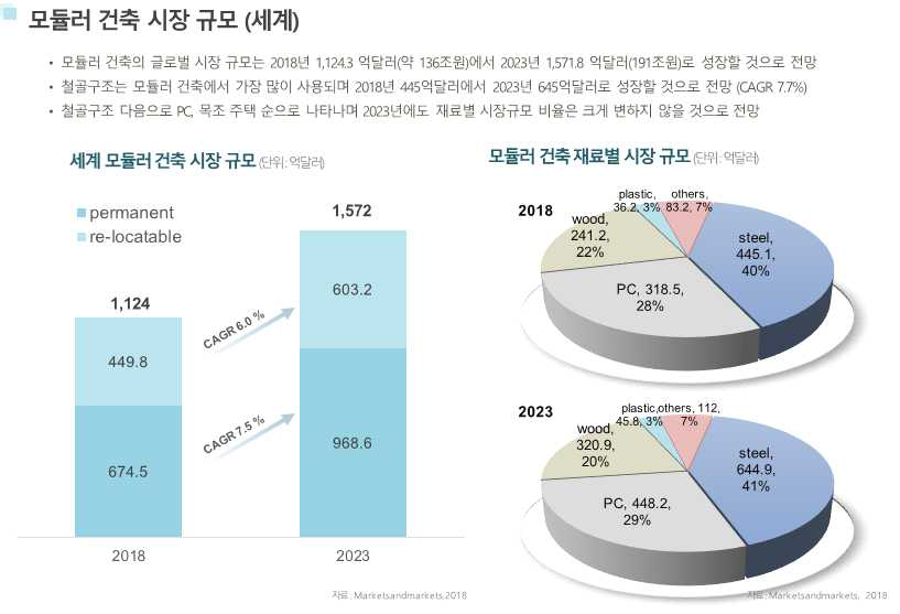 모듈러 건축 시장 규모