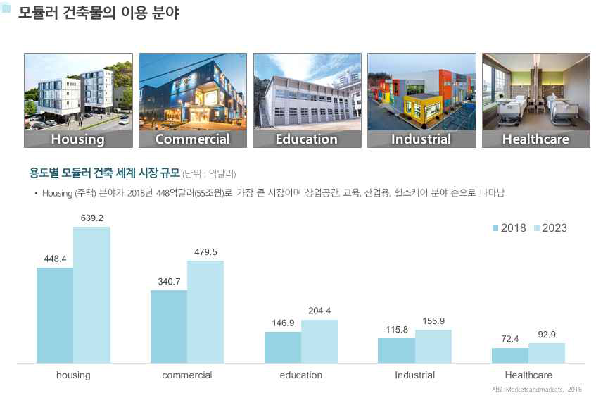 모듈러 건축 적용 분야