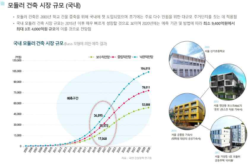 국내 모듈러 건축 시장 규모