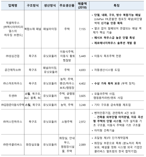 국내외 주요 경쟁사 현황 분석