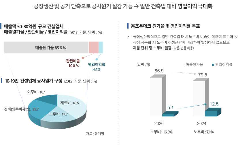 시공 기간 절감에 따른 영업이익 극대화 효과