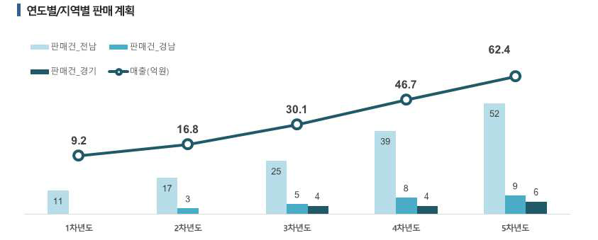 지역별 판매 계획