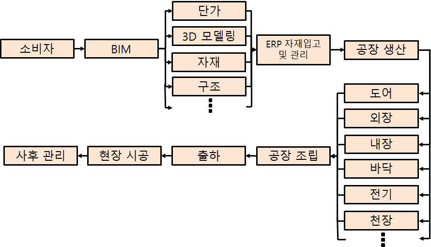 조은데코의 모듈러 주택 관리 계획