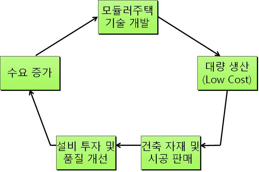 조은데코 모듈러 주택 시스템의 선순환 구조