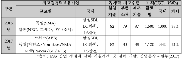 중대형 ESS의 기술 수준(경쟁력) 비교