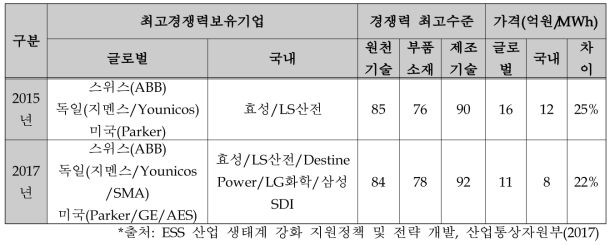 중대형 ESS의 기술 수준(경쟁력) 비교