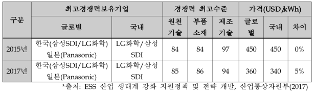 중대형 ESS의 기술 수준(경쟁력) 비교