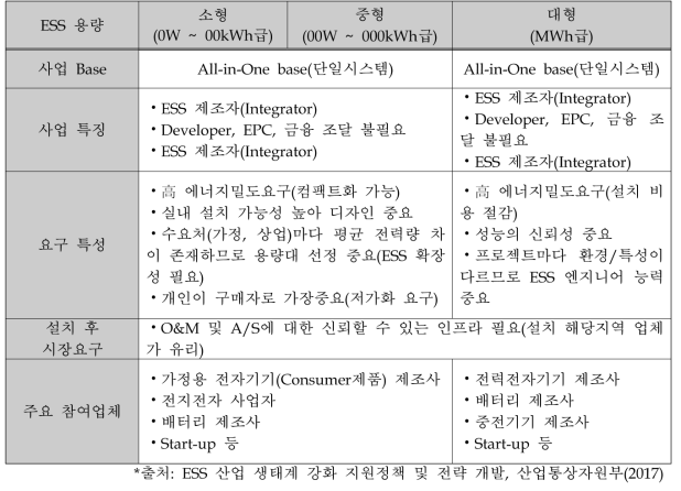 ESS 규모별 시스템 및 주요 플레이어의 특징