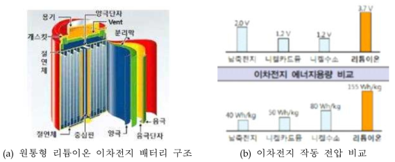 리튬 이온전지의 구조 및 기존 전지와 비교