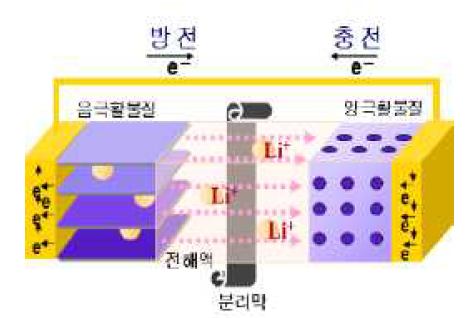 리튬 이차전지 작동원리 *출처: KDB미래전략연구소(2019)