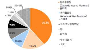 리튬 이차전지 원가구성비율 *출처: SNE Research(2018) 주: Cylindrical-type 18650 기준