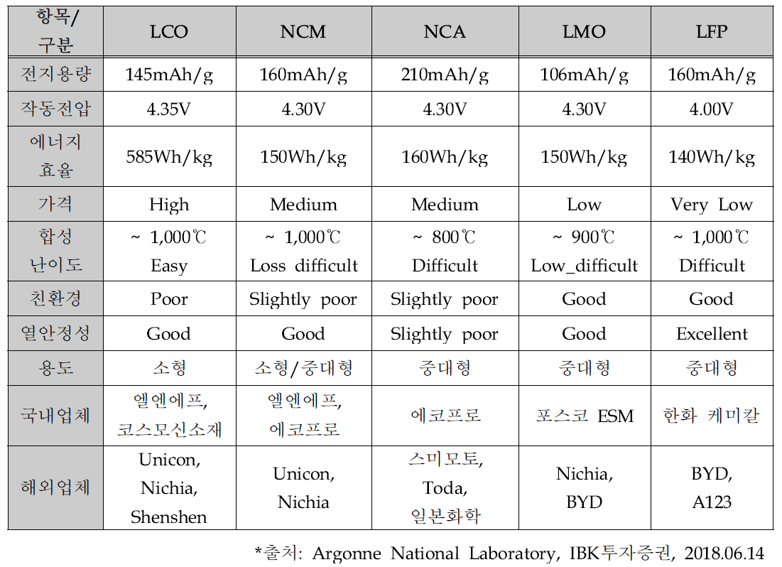 양극 활물질별 특징