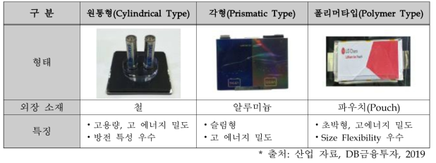 리튬 이차전지 Cell의 종류