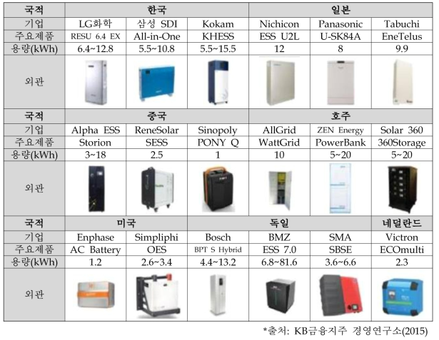 주요 국가별 가정용 ESS 제조기업/제품 현황