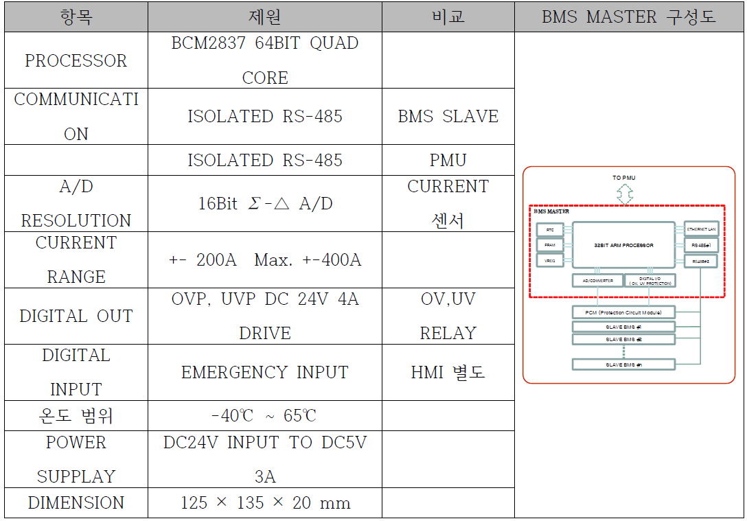 BMS MASTER 설계 제원 및 구성도