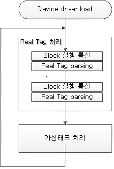 Driver 실행 순서