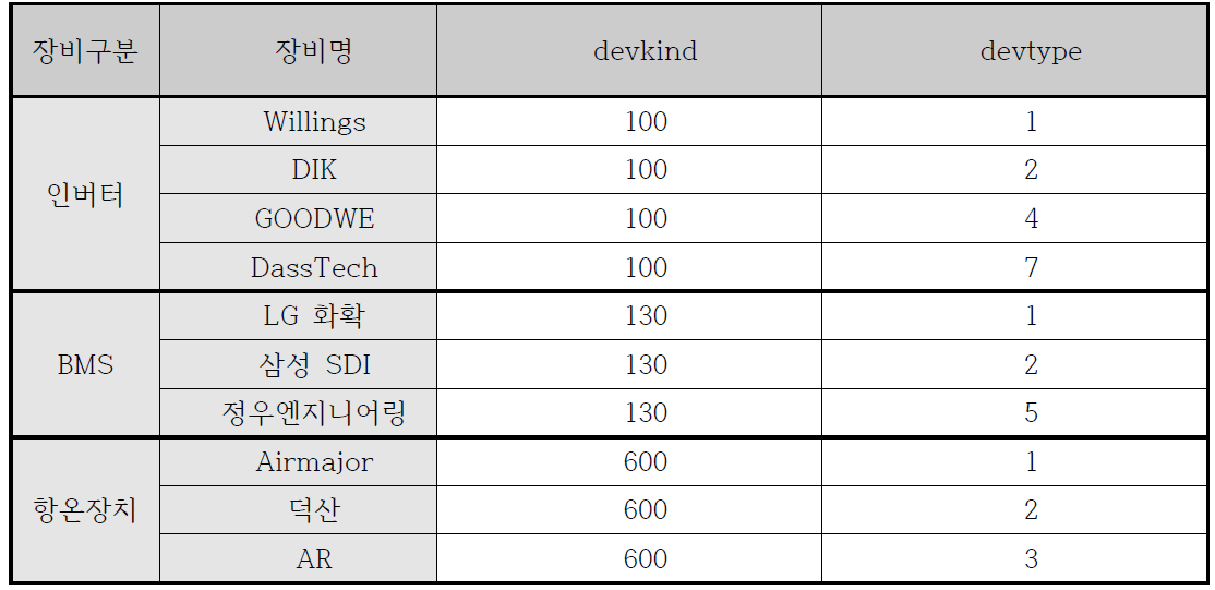 현재 정의되어 있는 장비의 devkind, devtype 일부