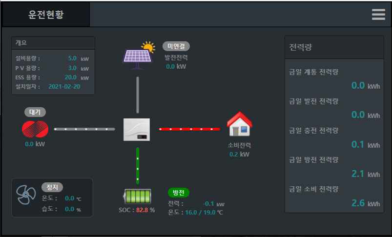 현황 화면