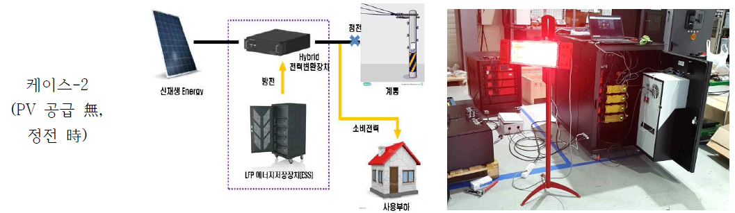 ESS 및 하이브리드 PCS 연동 시험