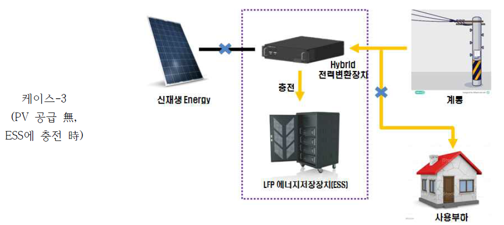 ESS 및 하이브리드 PCS 연동 시험