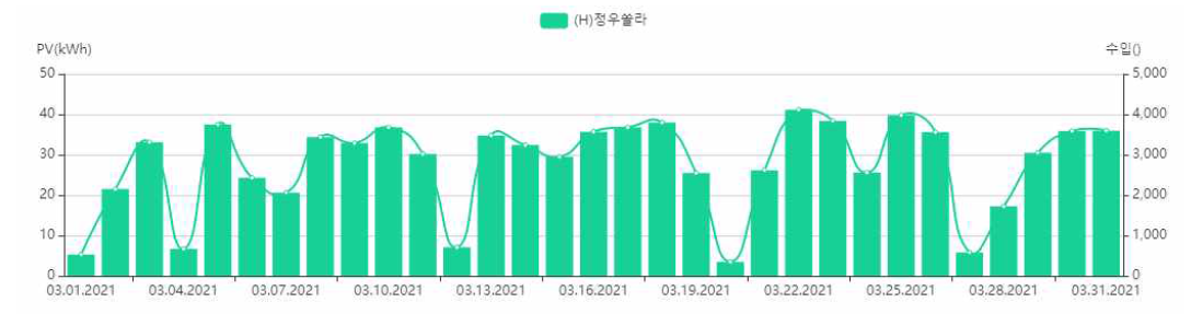 2021년 3월 PV 및 ESS 전력 사용 현황