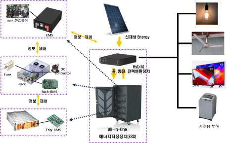 본 개발 대상기술의 개념도