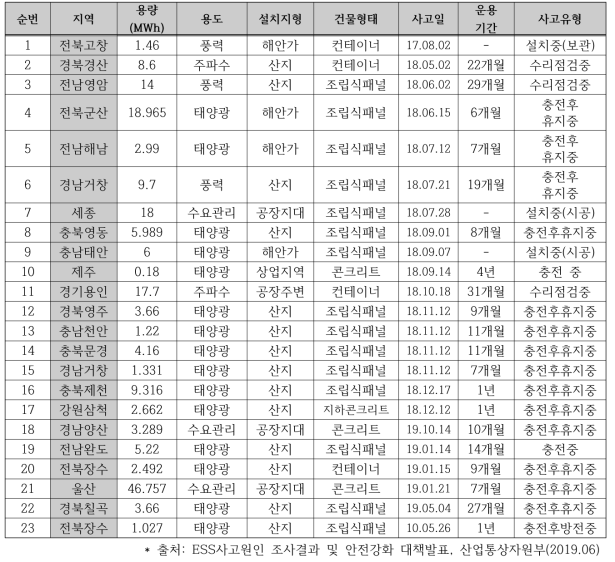 국내 ESS 화재사고 현황