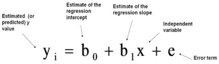 Linear regression의 기본적 수식 형태