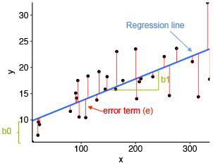 Linear regression 방식의 분포도 모습