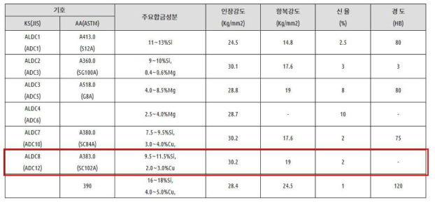 다이캐스팅용 Al합금의 기계적 성질