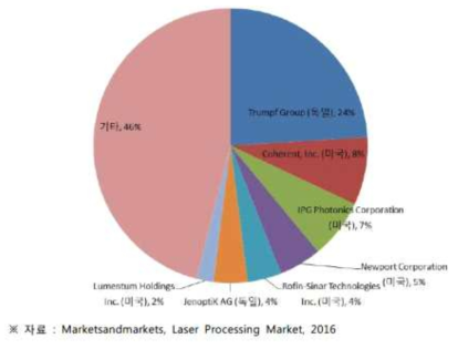 레이저 가공 시장의 주요 업체 및 점유율 현황
