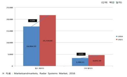 글로벌 레이더 시스템 시장의 기술별 시장 규모 및 전망