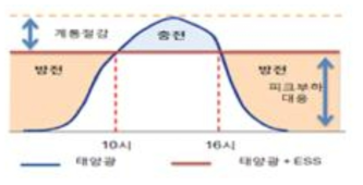 융복합 PCS 동작 스케줄링