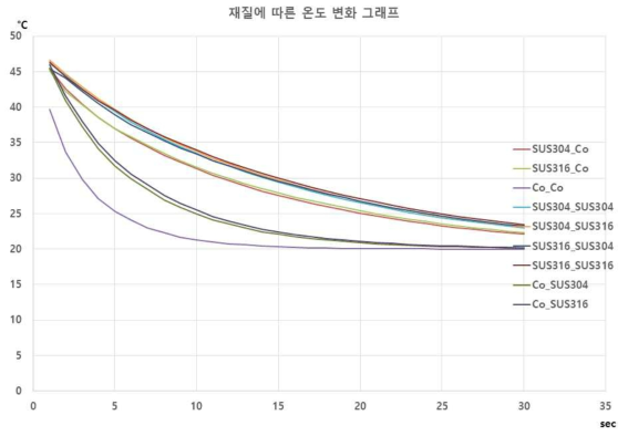 재질 조건에 따른 온도 변화 그래프