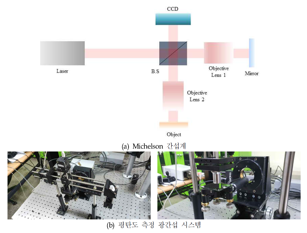 평탄도 측정 광간섭 시스템 구성