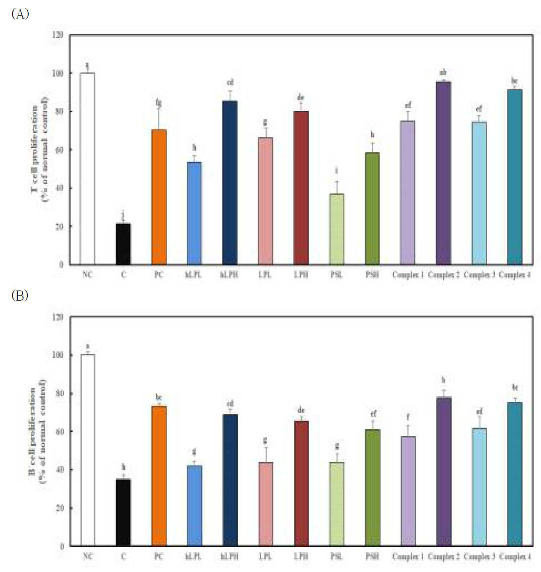 Effects of Lactobacillus and polysaccharide on T and B cell prolferation from mitogen (Con A or LPS)-stimulated splenocytes prepared from C57BL/6M mice with or without induced decreased immune response by forced swimming exercise. (A) T cell proliferation, (B) B cell proliferation. NC, Normal control; C, induced decreased immune response by forced swimming exercise (FSE); Positive control, induced decreased immune response by FSE with oral intake of beta-glucan 100 mg/kg body weight; hLPL, induced decreased immune response by FSE with oral intake of heat treated-Lactobacillus 1×1010 CFU/day; hLPH, induced decreased immune response by FSE with oral intake of heat treated-Lactobacillus 1×1012 CFU/day; LPL, induced decreased immune response by FSE with oral intake of Lactobacillus 1×1010 CFU/day; LPH, induced decreased immune response by FSE with oral intake of 1×1012 CFU/day; PSL, induced decreased immune response by FSE with oral intake of polysaccharide 50 mg/day; PSH, induced decreased immune response by FSE with oral intake of polysaccharide 100 mg/day; Complex 1, induced decreased immune response by FSE with oral intake of heat treated-Lactobacillus 1×1010 CFU/day + polysaccharide 100 mg/day; Complex 2, induced decreased immune response by FSE with oral intake of heat treated-Lactobacillus 1×1012 CFU/day + polysaccharide 100 mg/day; Complex 3, induced decreased immune response by FSE with oral intake of Lactobacillus 1×1010 CFU/day + polysaccharide 100 mg/day; Complex 4, induced decreased immune response by FSE with oral intake of Lactobacillus 1×1012 CFU/day + polysaccharide 100 mg/day; Values are presented as mean ± standard deviation (n = 8), and different superscript letters indicate significance at P < 0.05