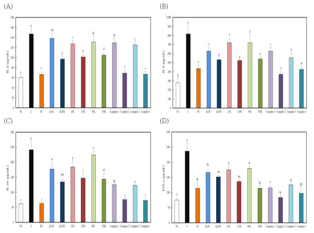 Effects of Lactobacillus and polysaccharide on Th2 cytokines (IL-4, IL-6, IL-10, TNF-α) production from mitogen (Con A)-stimulated splenocytes prepared from C57BL/6M mice with or without induced decreased immune response by forced swimming exercise. (A) IL-2 (B) IL-4 (C) IL-10 (D) TNF-α. *NC, Normal control; C, induced decreased immune response by forced swimming exercise (FSE); Positive control, induced decreased immune response by FSE with oral intake of beta-glucan 100 mg/kg body weight; hLPL, induced decreased immune response by FSE with oral intake of heat treated-Lactobacillus 1×1010 CFU/day; hLPH, induced decreased immune response by FSE with oral intake of heat treated-Lactobacillus 1×1012 CFU/day; LPL, induced decreased immune response by FSE with oral intake of Lactobacillus 1×1010 CFU/day; LPH, induced decreased immune response by FSE with oral intake of 1×1012 CFU/day; PSL, induced decreased immune response by FSE with oral intake of polysaccharide 50 mg/day; PSH, induced decreased immune response by FSE with oral intake of polysaccharide 100 mg/day; Complex 1, induced decreased immune response by FSE with oral intake of heat treated-Lactobacillus 1×1010 CFU/day + polysaccharide 100 mg/day; Complex 2, induced decreased immune response by FSE with oral intake of heat treated-Lactobacillus 1×1012 CFU/day + polysaccharide 100 mg/day; Complex 3, induced decreased immune response by FSE with oral intake of Lactobacillus 1×1010 CFU/day + polysaccharide 100 mg/day; Complex 4, induced decreased immune response by FSE with oral intake of Lactobacillus 1×1012 CFU/day + polysaccharide 100 mg/day; Values are presented as mean ± standard deviation (n = 8), and different superscript letters indicate significance at P < 0.05