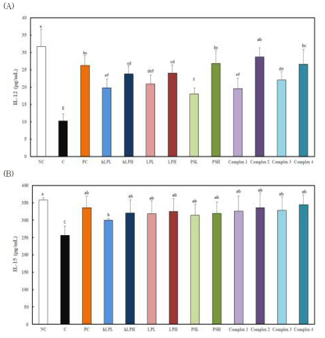 Effects of Lactobacillus and polysaccharide on cytokines (IL-12, IL-15) production from mitogen (Con A)-stimulated splenocytes prepared from C57BL/6M mice with or without induced decreased immune response by forced swimming exercise. (A) IL-12 (B) IL-15. *NC, Normal control; C, induced decreased immune response by forced swimming exercise (FSE); Positive control, induced decreased immune response by FSE with oral intake of beta-glucan 100 mg/kg body weight; hLPL, induced decreased immune response by FSE with oral intake of heat treated-Lactobacillus 1×1010 CFU/day; hLPH, induced decreased immune response by FSE with oral intake of heat treated-Lactobacillus 1×1012 CFU/day; LPL, induced decreased immune response by FSE with oral intake of Lactobacillus 1×1010 CFU/day; LPH, induced decreased immune response by FSE with oral intake of 1×1012 CFU/day; PSL, induced decreased immune response by FSE with oral intake of polysaccharide 50 mg/day; PSH, induced decreased immune response by FSE with oral intake of polysaccharide 100 mg/day; Complex 1, induced decreased immune response by FSE with oral intake of heat treated-Lactobacillus 1×1010 CFU/day + polysaccharide 100 mg/day; Complex 2, induced decreased immune response by FSE with oral intake of heat treated-Lactobacillus 1×1012 CFU/day + polysaccharide 100 mg/day; Complex 3, induced decreased immune response by FSE with oral intake of Lactobacillus 1×1010 CFU/day + polysaccharide 100 mg/day; Complex 4, induced decreased immune response by FSE with oral intake of Lactobacillus 1×1012 CFU/day + polysaccharide 100 mg/day; Values are presented as mean ± standard deviation (n = 8), and different superscript letters indicate significance at P < 0.05