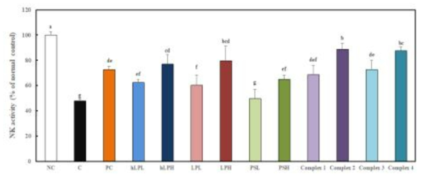 Effects of Lactobacillus and polysaccharide on NK cell activity in C57BL/6M mice with or without induced decreased immune response by forced swimming exercise. *NC, Normal control; C, induced decreased immune response by forced swimming exercise (FSE); Positive control, induced decreased immune response by FSE with oral intake of beta-glucan 100 mg/kg body weight; hLPL, induced decreased immune response by FSE with oral intake of heat treated-Lactobacillus 1×1010 CFU/day; hLPH, induced decreased immune response by FSE with oral intake of heat treated-Lactobacillus 1×1012 CFU/day; LPL, induced decreased immune response by FSE with oral intake of Lactobacillus 1×1010 CFU/day; LPH, induced decreased immune response by FSE with oral intake of 1×1012 CFU/day; PSL, induced decreased immune response by FSE with oral intake of polysaccharide 50 mg/day; PSH, induced decreased immune response by FSE with oral intake of polysaccharide 100 mg/day; Complex 1, induced decreased immune response by FSE with oral intake of heat treated-Lactobacillus 1×1010 CFU/day + polysaccharide 100 mg/day; Complex 2, induced decreased immune response by FSE with oral intake of heat treated-Lactobacillus 1×1012 CFU/day + polysaccharide 100 mg/day; Complex 3, induced decreased immune response by FSE with oral intake of Lactobacillus 1×1010 CFU/day + polysaccharide 100 mg/day; Complex 4, induced decreased immune response by FSE with oral intake of Lactobacillus 1×1012 CFU/day + polysaccharide 100 mg/day; Values are presented as mean ± standard deviation (n = 8), and different superscript letters indicate significance at P < 0.05