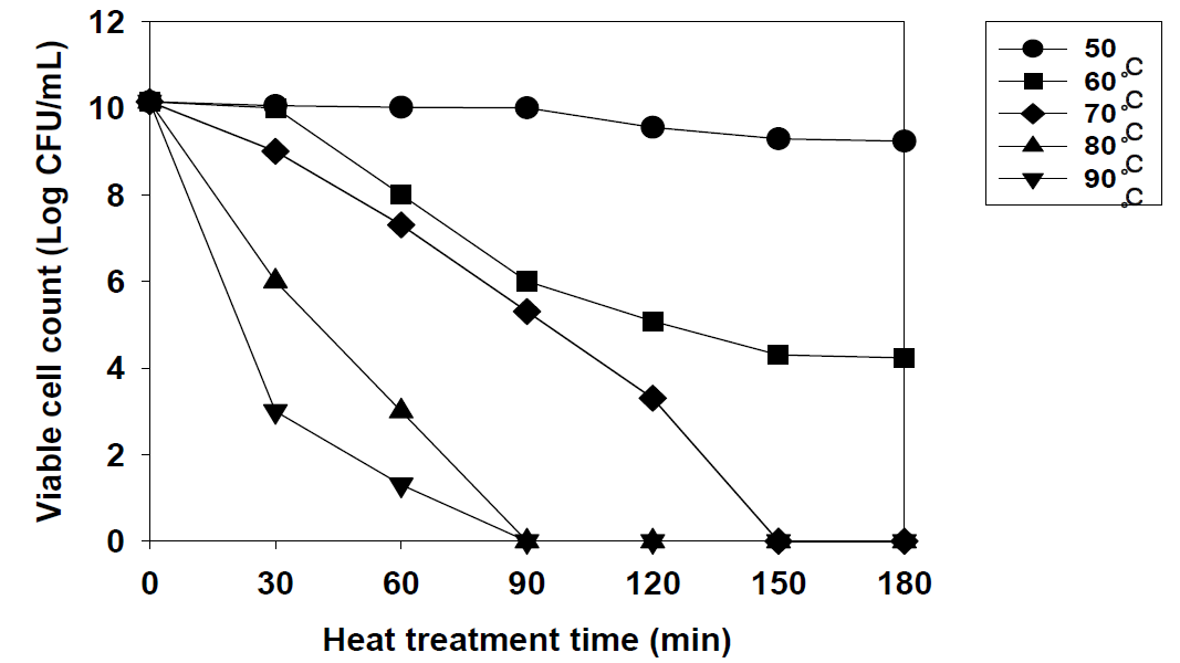 열처리 온도와 시간에 따른 Lactobacillus plantarum KKY-135의 생균수