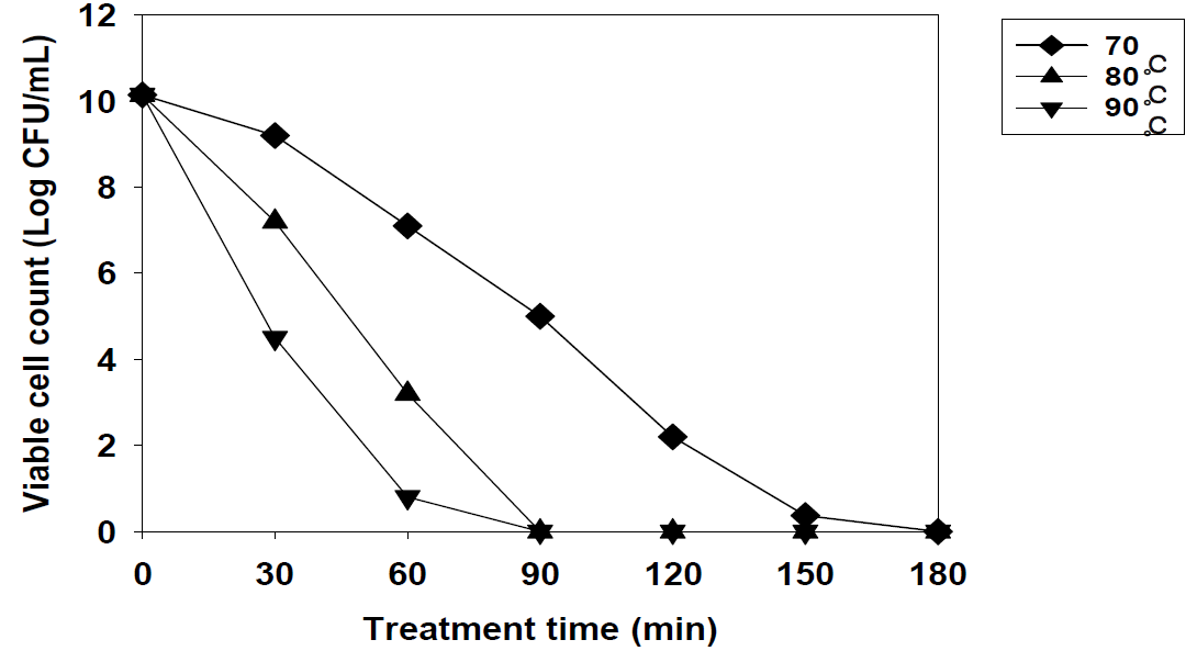 열처리 온도와 시간에 따른 Lactobacillus plantarum KKY-135의 생균수